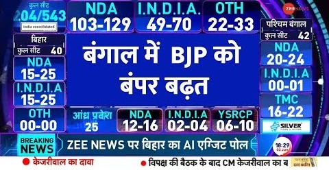 Exit Poll 2024 With AI: एग्जिट पोल ने चौंकाया, बंगाल में BJP को बढ़त | Lok Sabha Election | Results