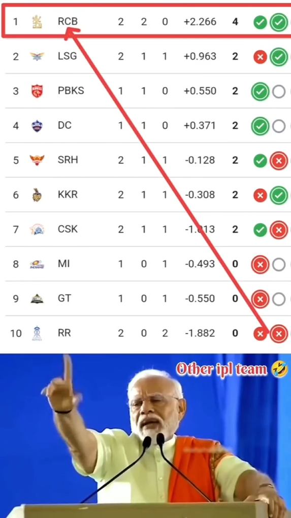 Have a look at the updated IPL points table as Royal Challengers Bengaluru