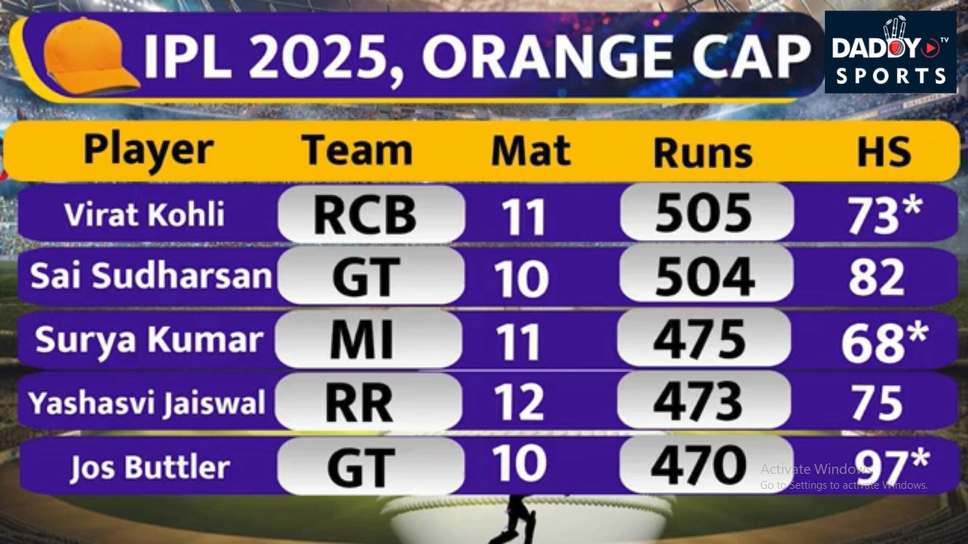 PBKS का तूफान, Orange Cap की रेस में Virat Kohli को पछाड़ा! Purple Cap की लड़ाई भी रोमांचक!